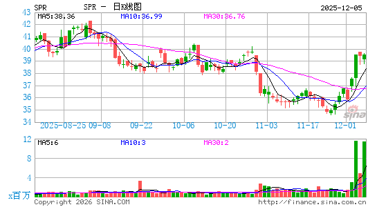 Spirit AeroSystems Holdings, Inc.日K线图