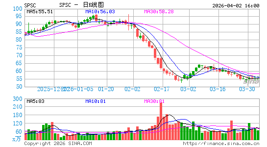SPS Commerce, Inc.日K线图