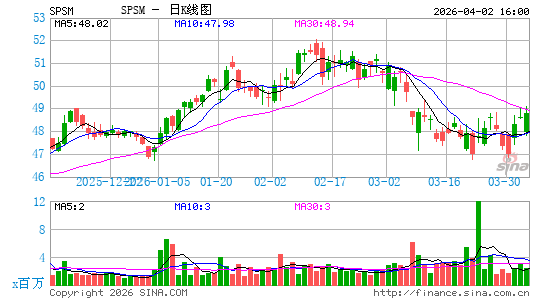 SPDR Portfolio Small Cap ETF日K线图