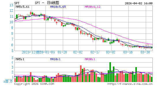 Sprout Social, Inc.日K线图