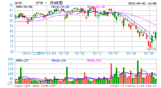 SPDR Portfolio Total Stock Market ETF日K线图