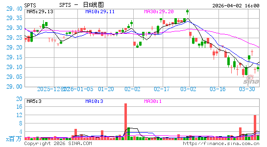 SPDR Portfolio Short Term Treasury ETF日K线图