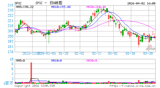SPX Technologies, Inc.日K线图
