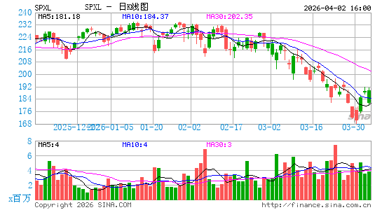 Direxion Daily S&P 500 Bull 3x Shares日K线图
