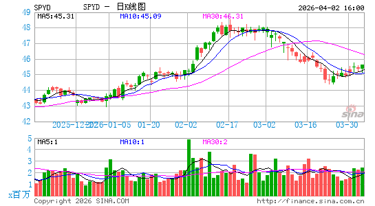 SPDR S&P 500 High Dividend ETF日K线图