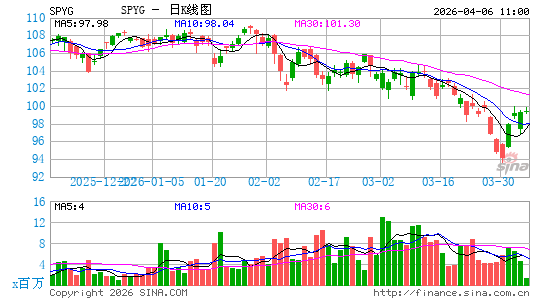 SPDR Portfolio S&P 500 Growth ETF日K线图
