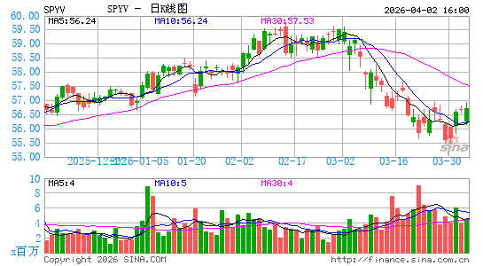 SPDR Portfolio S&P 500 Value ETF日K线图