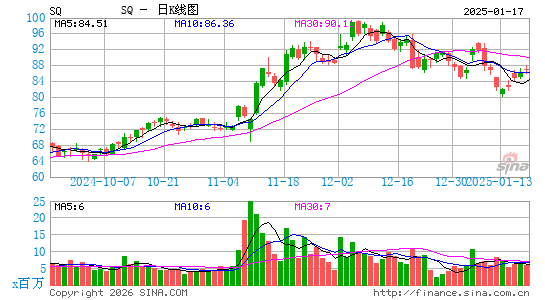 Block, Inc.日K线图