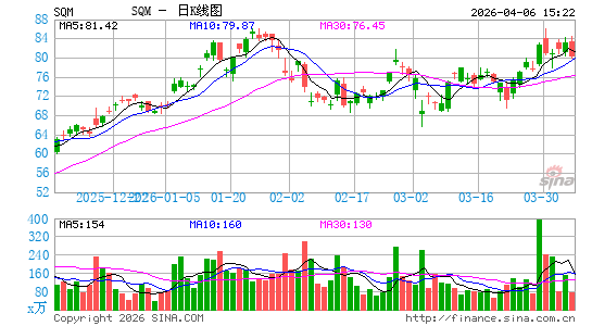智利矿业化工日K线图