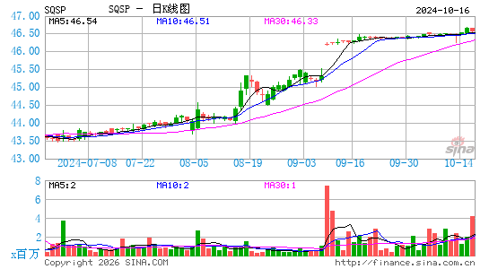 Squarespace, Inc.日K线图