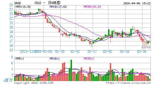Sportradar Group AG日K线图