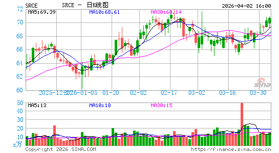 1st Source Corp.日K线图