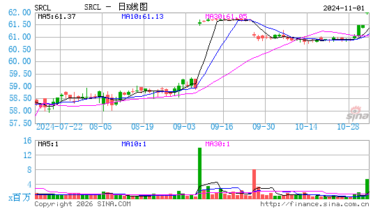 消毒循环公司日K线图