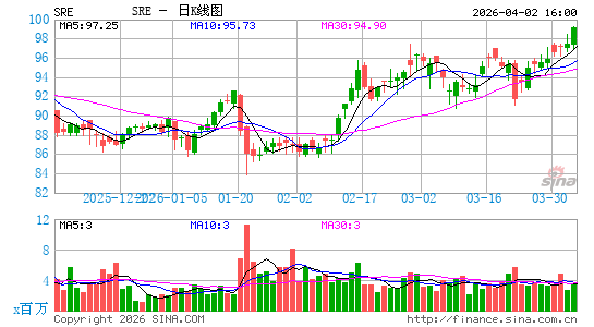 桑普拉能源公司日K线图