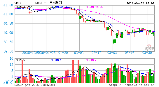 SPDR Blackstone / GSO Senior Loan ETF日K线图