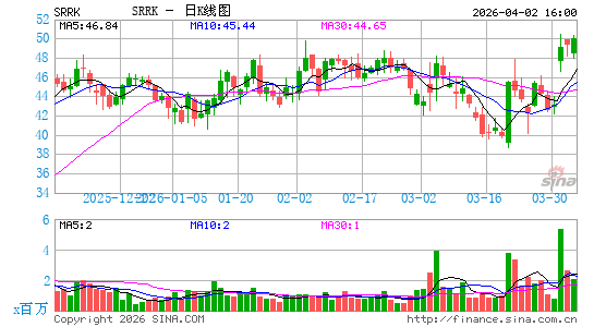 Scholar Rock Holding Corp.日K线图