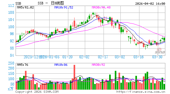 South State Corp.日K线图