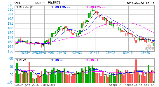 Simpson Manufacturing Co., Inc.日K线图