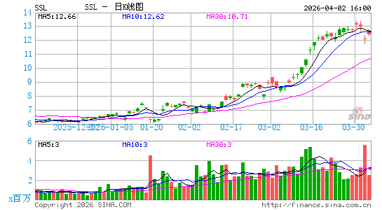 南非萨索尔日K线图