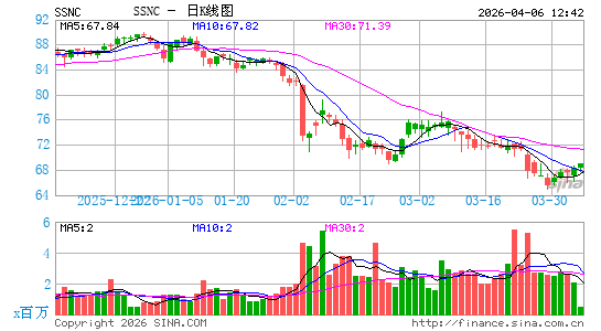 SS&C Technologies Holdings, Inc.日K线图