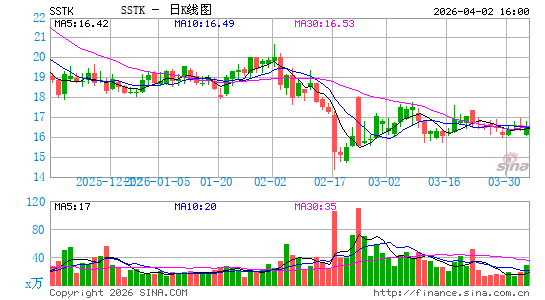 Shutterstock, Inc.日K线图
