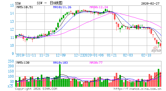 西斯班公司日K线图