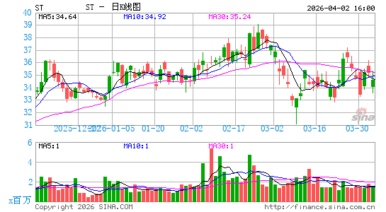 Sensata Technologies Holding Plc日K线图