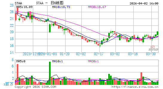 STAAR Surgical Co.日K线图