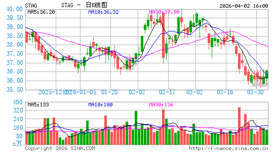 STAG Industrial, Inc.日K线图