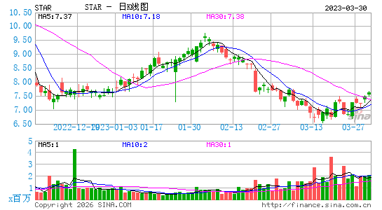 iStar, Inc.日K线图