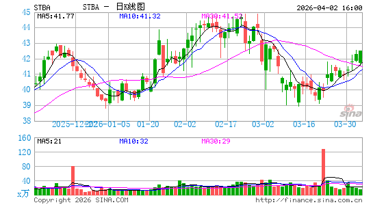 S&T Bancorp, Inc.日K线图
