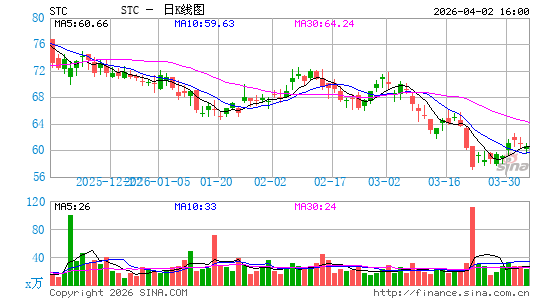 Stewart Information Services Corp.日K线图