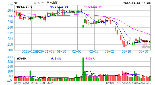 思泰瑞医疗日K线图