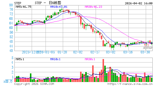 StepStone Group, Inc.日K线图