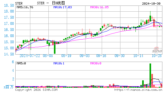 Sterling Check Corp.日K线图
