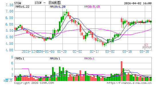 Stagwell, Inc.日K线图