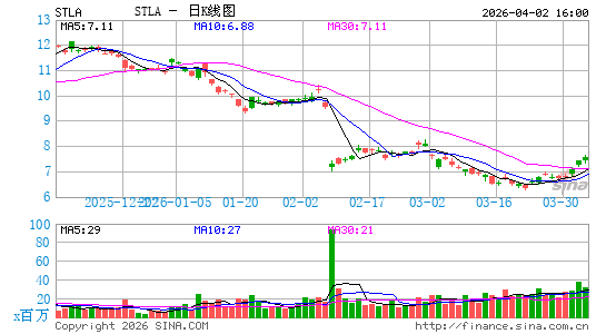 Stellantis NV日K线图