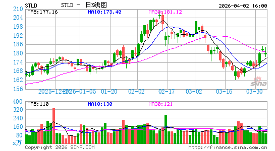 Steel Dynamics, Inc.日K线图