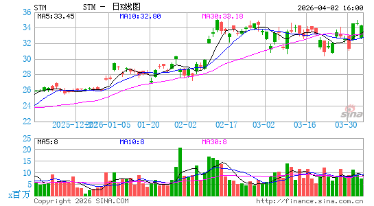 意法半导体日K线图