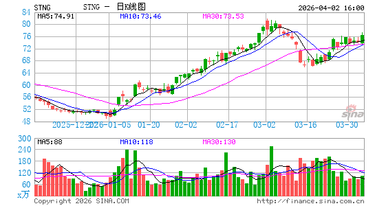 Scorpio Tankers, Inc.日K线图