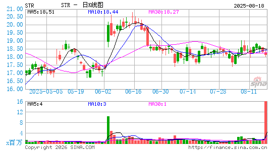 Sitio Royalties Corp.日K线图