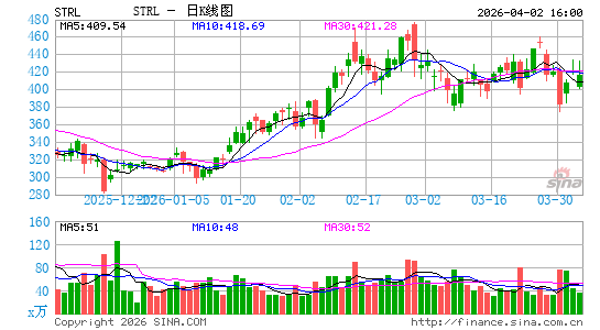 Sterling Infrastructure, Inc.日K线图