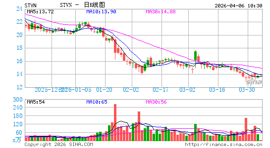 Stevanato Group SpA日K线图