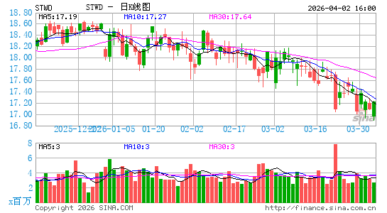 Starwood Property Trust, Inc.日K线图