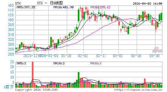 希捷科技公司日K线图