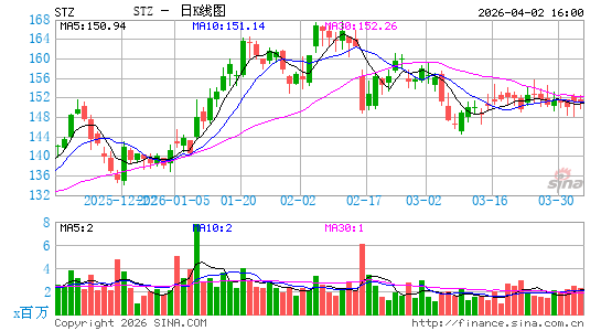 星座品牌酒业日K线图
