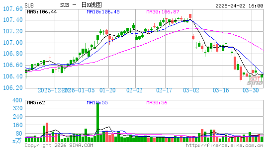 iShares 短期市政债 ETF日K线图