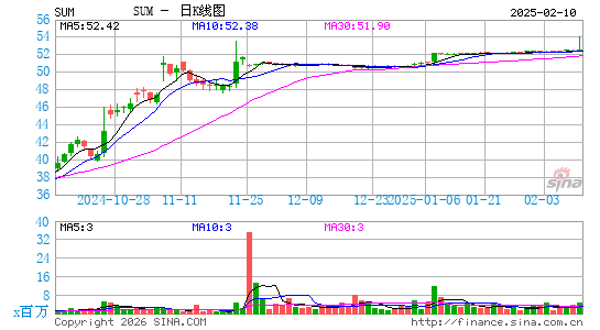 Summit Materials, Inc.日K线图