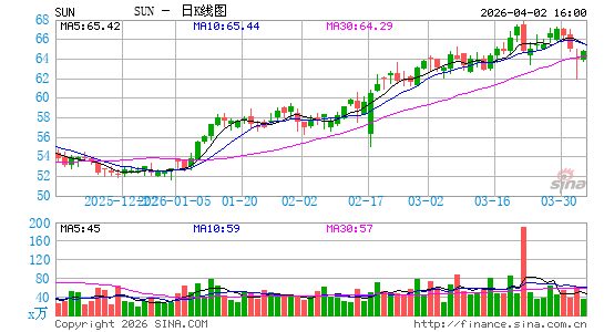 Sunoco LP日K线图