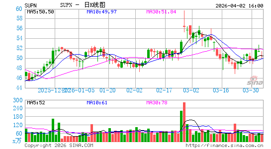 Supernus Pharmaceuticals, Inc.日K线图